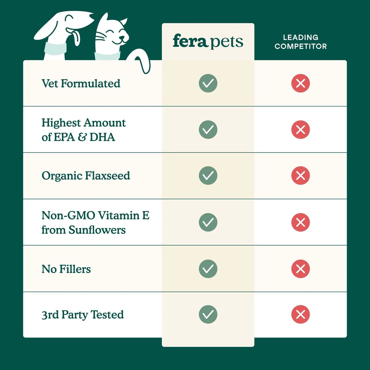Comparison chart showing algae oil for dogs versus other omega sources