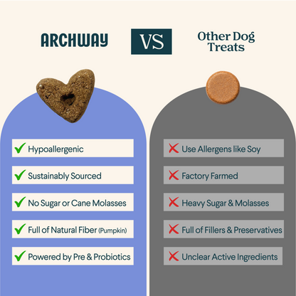 Comparison chart showing features of Archway Digestive Health functional dog treats versus another dog treat