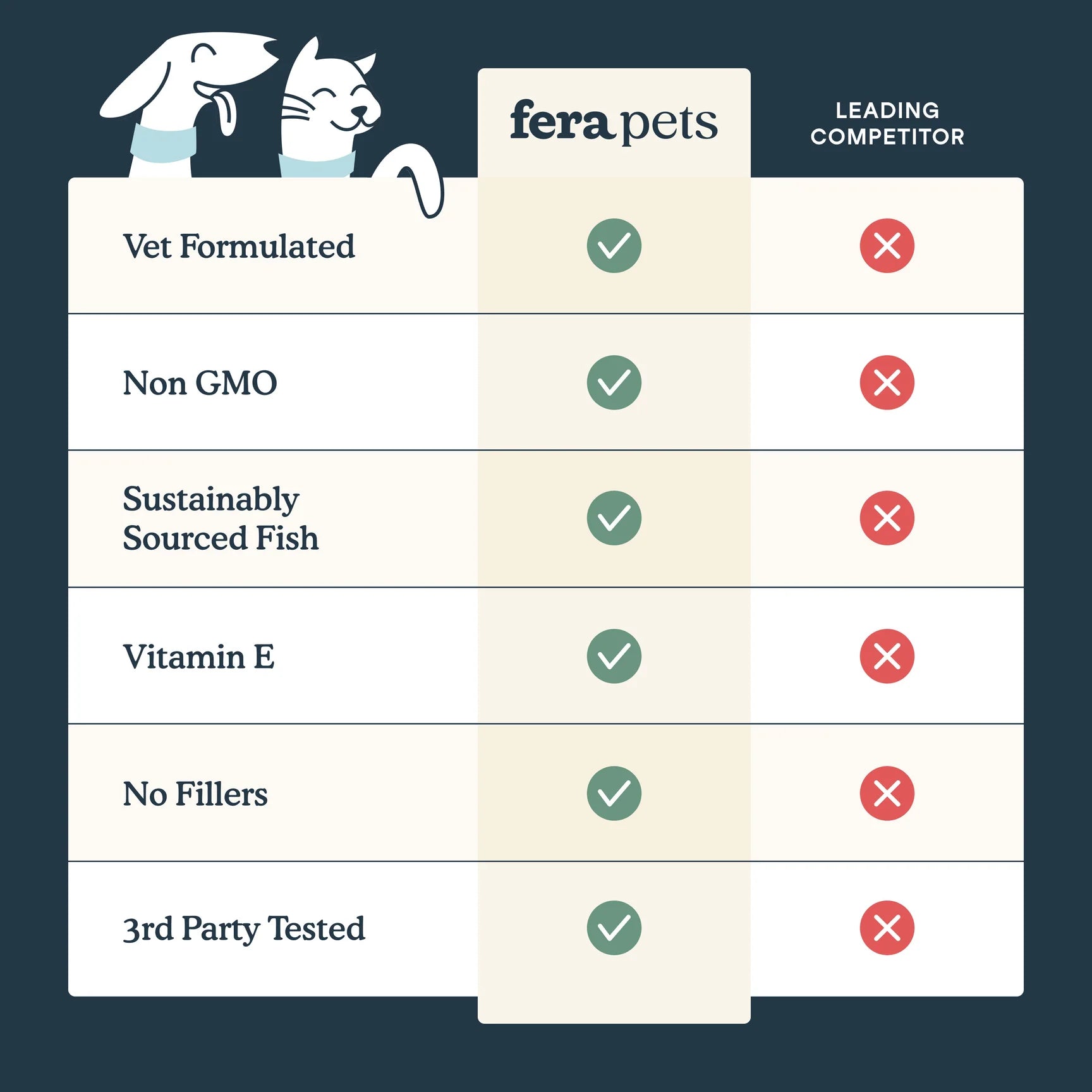 Comparison chart highlighting Fera Pets fish oil high EPA and DHA potency and third-party testing