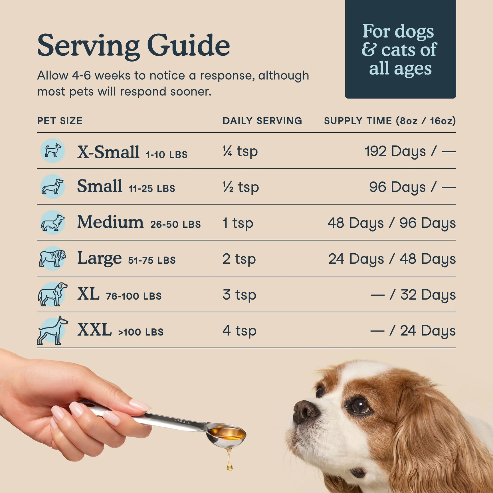 Fera Pets fish oil dosage chart showing daily serving recommendations by dog weight