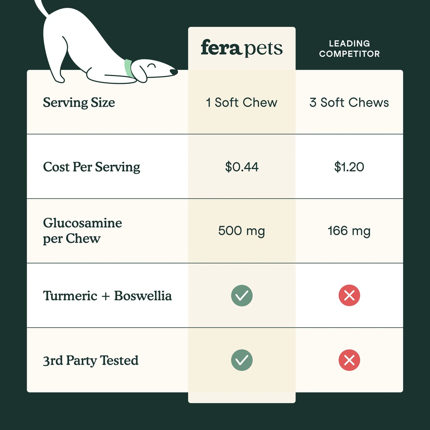 Comparison chart showing potency and active ingredients in Fera Pets joint supplement for dogs