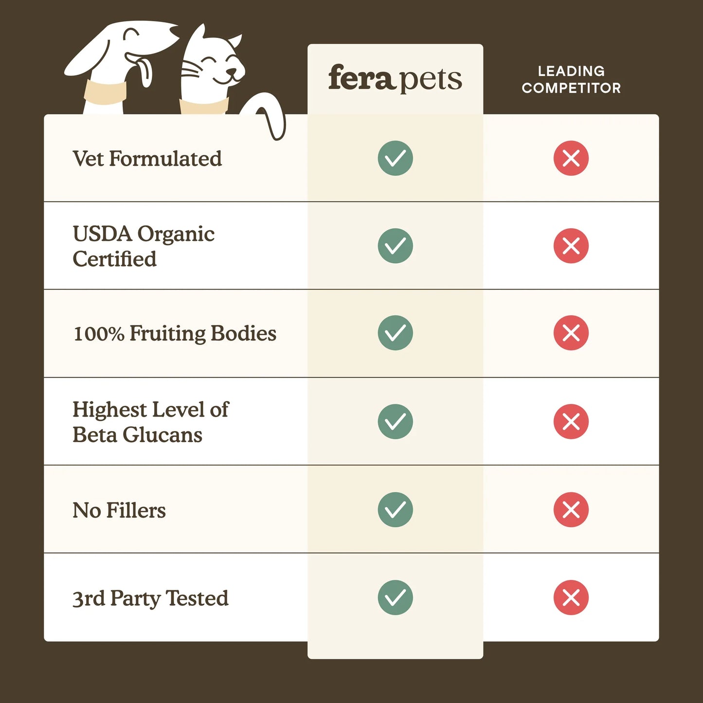 comparison chart showing fruiting body mushrooms versus mycelium in dog mushroom supplements