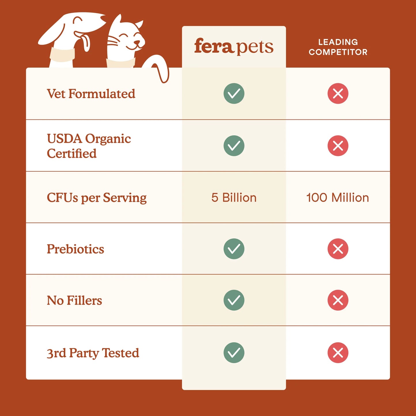 Comparison chart showing potency and features of Fera Pets probiotic supplement for dogs