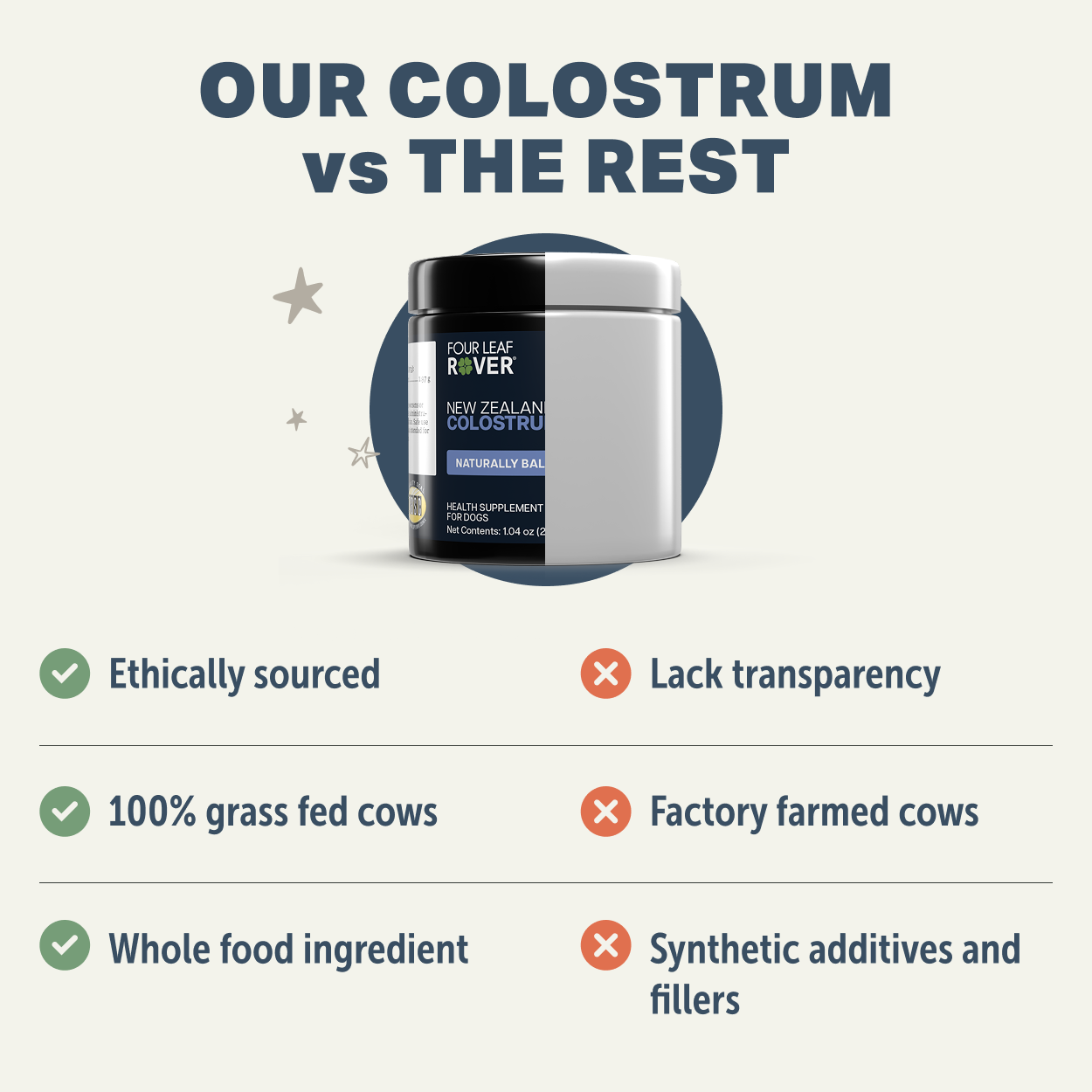Comparison chart highlighting purity and sourcing standards of Four Leaf Rover colostrum for dogs