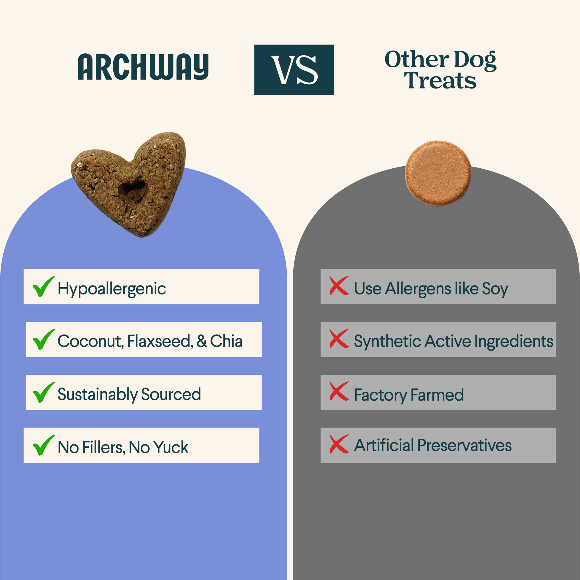 Comparison graphic highlighting the features of Archway Skin & Coat Health functional dog treats.
