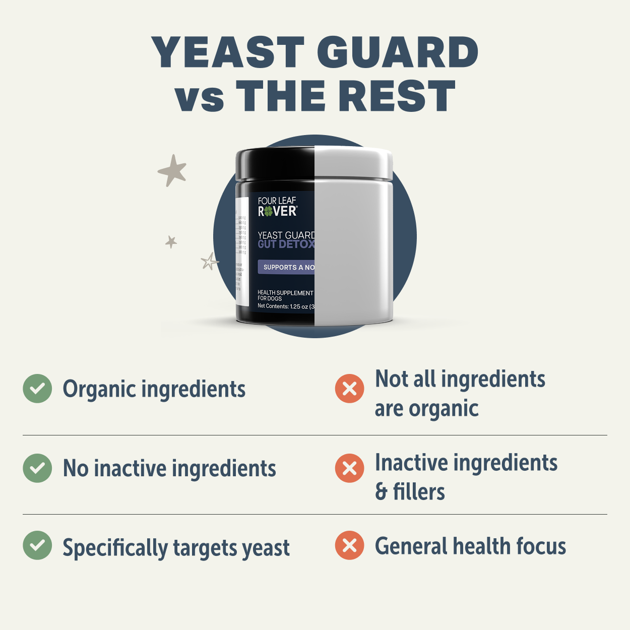 Comparison between Four Leaf Rover Yeast Guard and alternative yeast solutions
