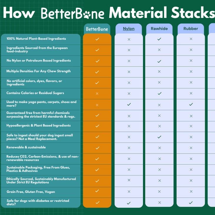 Comparison chart showing BetterBone’s durable, splinter-resistant material designed as a safer alternative to nylon, rawhide, and rubber.