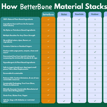 Comparison chart showing BetterBone’s durable, splinter-resistant material designed as a safer alternative to nylon, rawhide, and rubber.