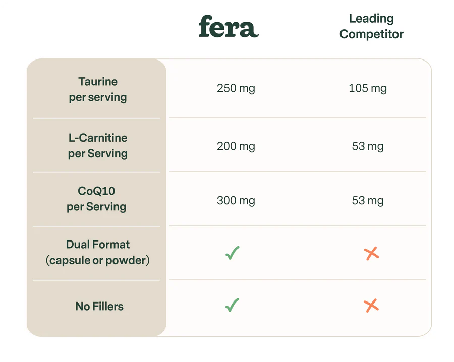 Fera Pets Cardiac Support supplement for dogs, natural heart health support, vet-formulated, promotes cardiovascular wellness