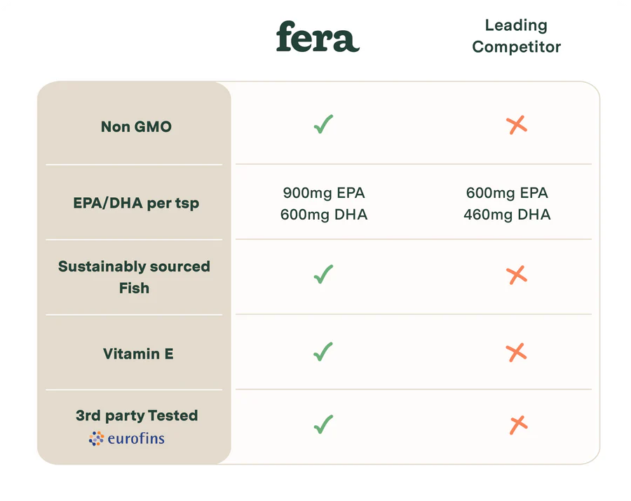 Omega-3 Rich Fera Pet's Fish Oil Supplement for Dogs and Cats - Supports Healthy Skin and Coat