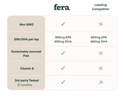 Omega-3 Rich Fera Pet's Fish Oil Supplement for Dogs and Cats - Supports Healthy Skin and Coat